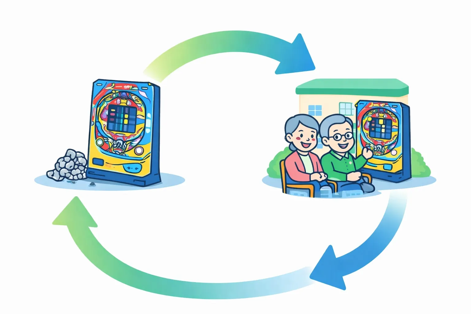 パチンコ台を再利用し福祉施設へ循環する社会貢献の仕組みイメージ