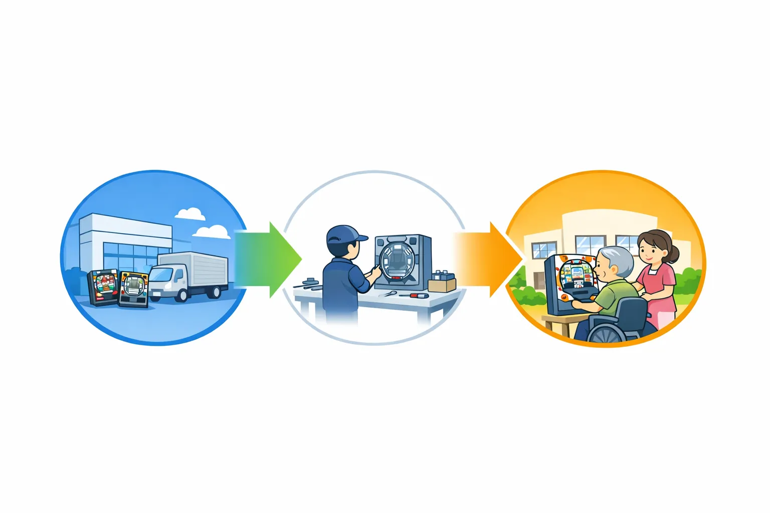 企業・ホール等から提供された中古パチンコ台を整備・安全確認し、介護予防用仕様へ加工したうえで福祉施設へ届ける流れ（提供→整備→施設）