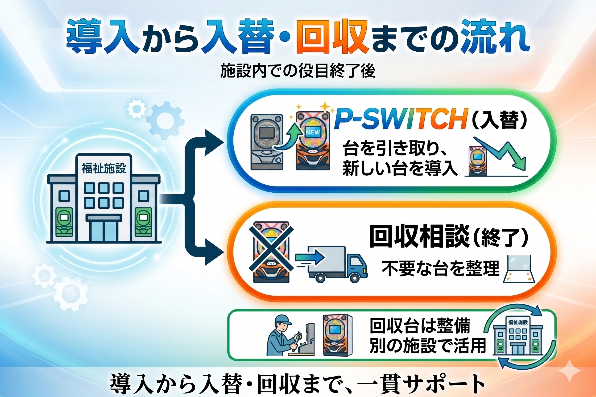 福祉施設向けパチンコの導入から入替・回収までの流れ（P-SWITCHの仕組み）